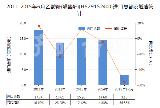 2011-2015年6月乙酸酐(醋酸酐)(HS29152400)進(jìn)口總額及增速統(tǒng)計 2011-2015年6月乙酸酐(醋酸酐)(HS29152400)進(jìn)口總額及增速統(tǒng)計